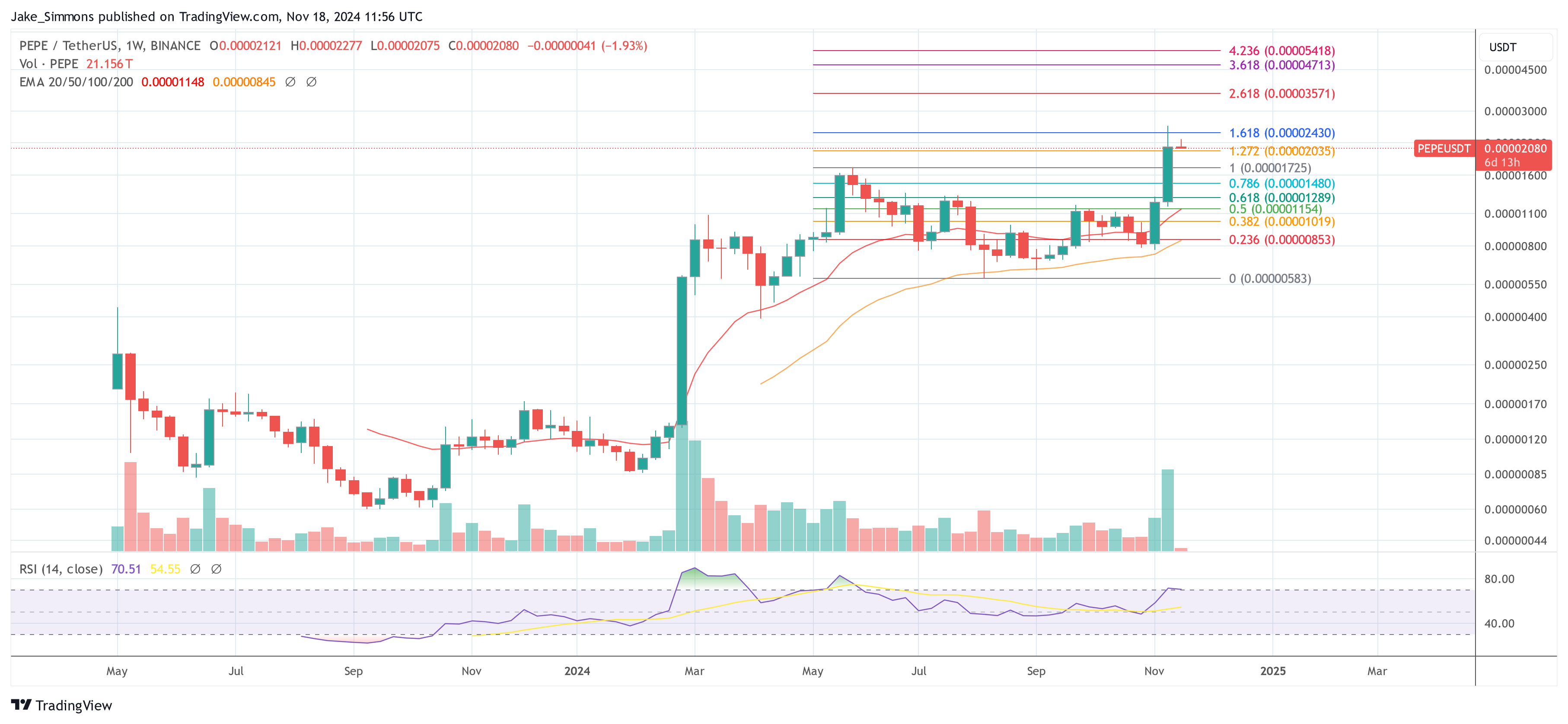 Crypto Analyst Unveils Record Of High Memecoins To Purchase Now Crypto Analyst Unveils Record Of High Memecoins To Purchase Now